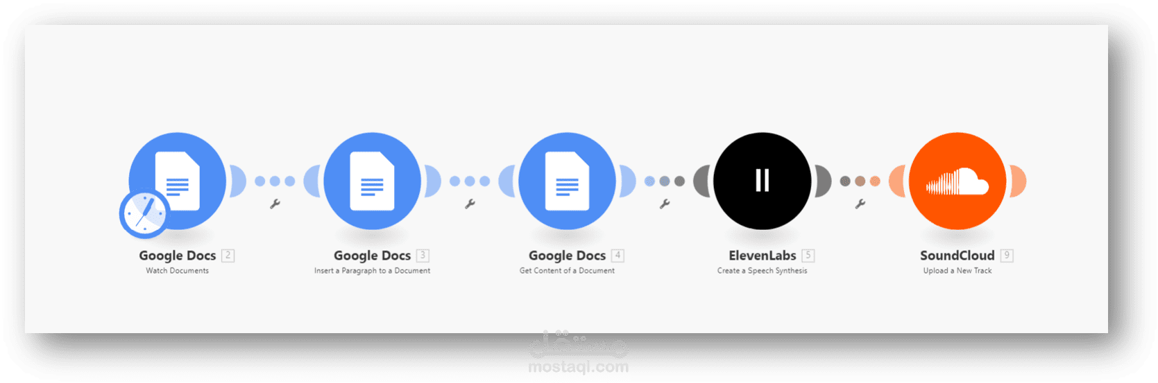 أتمتة تستخدم chat gpt لتحويل محتوى ملف google docs إلى بودكاست باستخدام أداة توليد الصوت ب الذكاء الاصطناعي (Eleven labs ) ونشره في Sound cloud