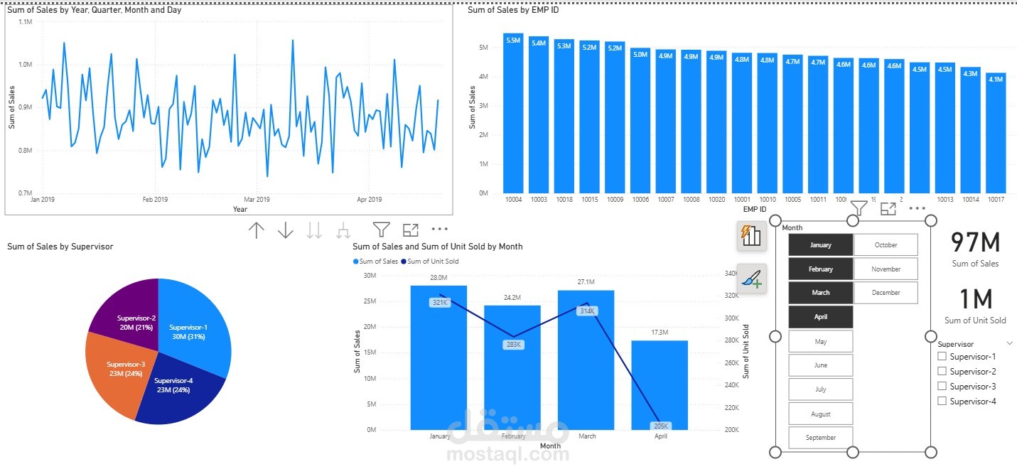 تصميم لوحات تفاعلية على برنامج Power Bi - مع تحليل للبيانات لشركة مبيعات