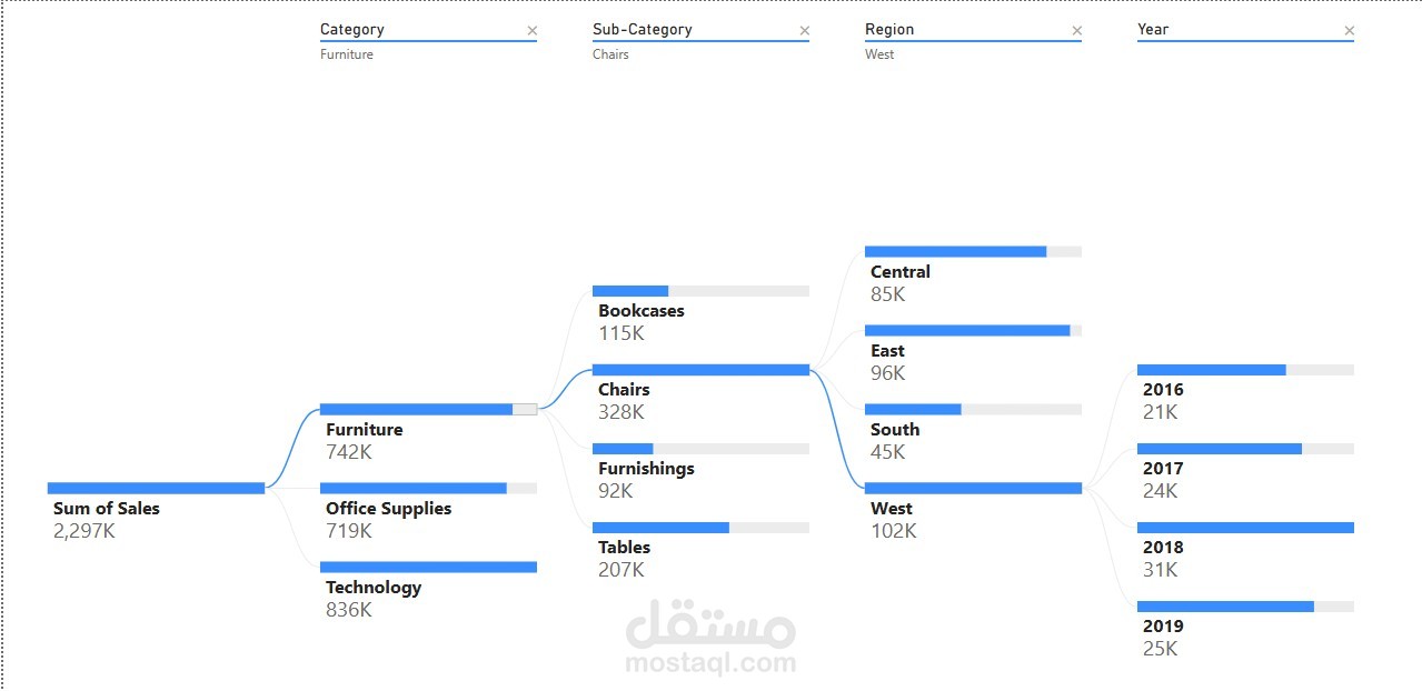 تصميم لوحات تفاعلية على برنامج Power Bi - لشركة مبيعات مع عرض للبيانات الجزئية