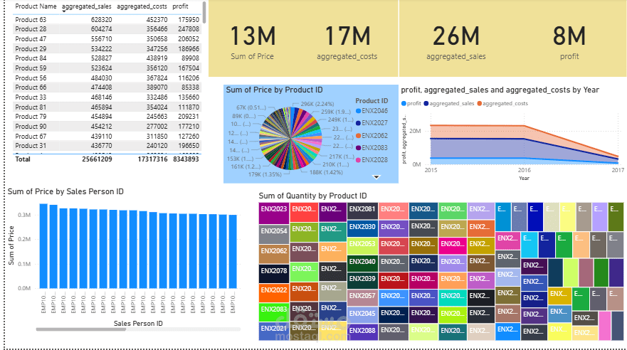 إعداد وتطوير تقارير تحليل الأداء المالي باستخدام Power BI