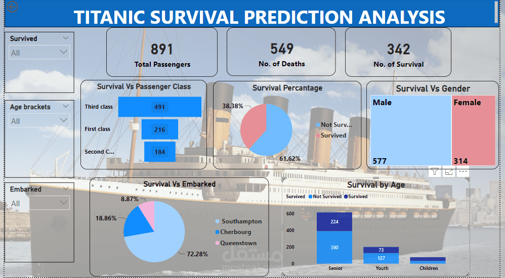 Titanic Survival Prediction