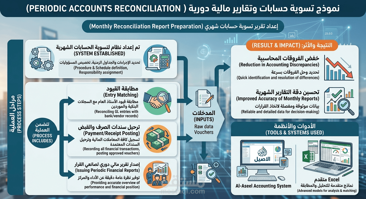 تسوية حسابات وتقارير مالية دورية