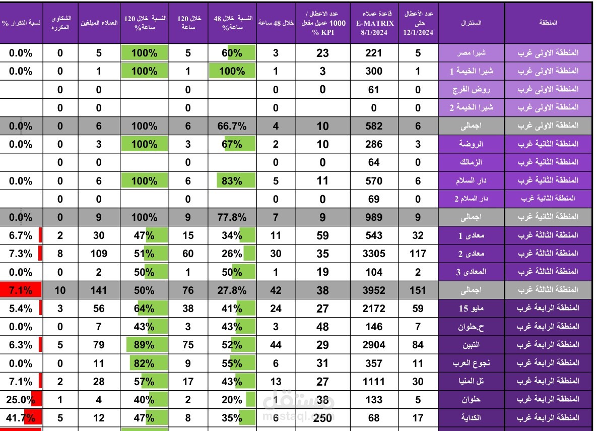 KPI FTTH 12-1-2024 للاعطال  CLOSED