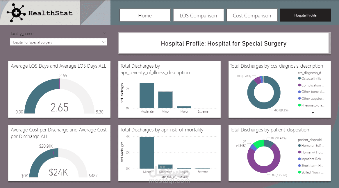 تحليل بيانات الرعاية الصحية باستخدام Power BI لتحسين كفاءة المستشفيات