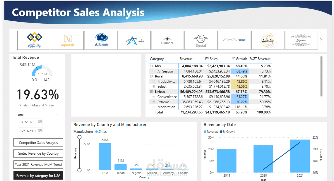 تحليل بيانات المنافسين Power BI