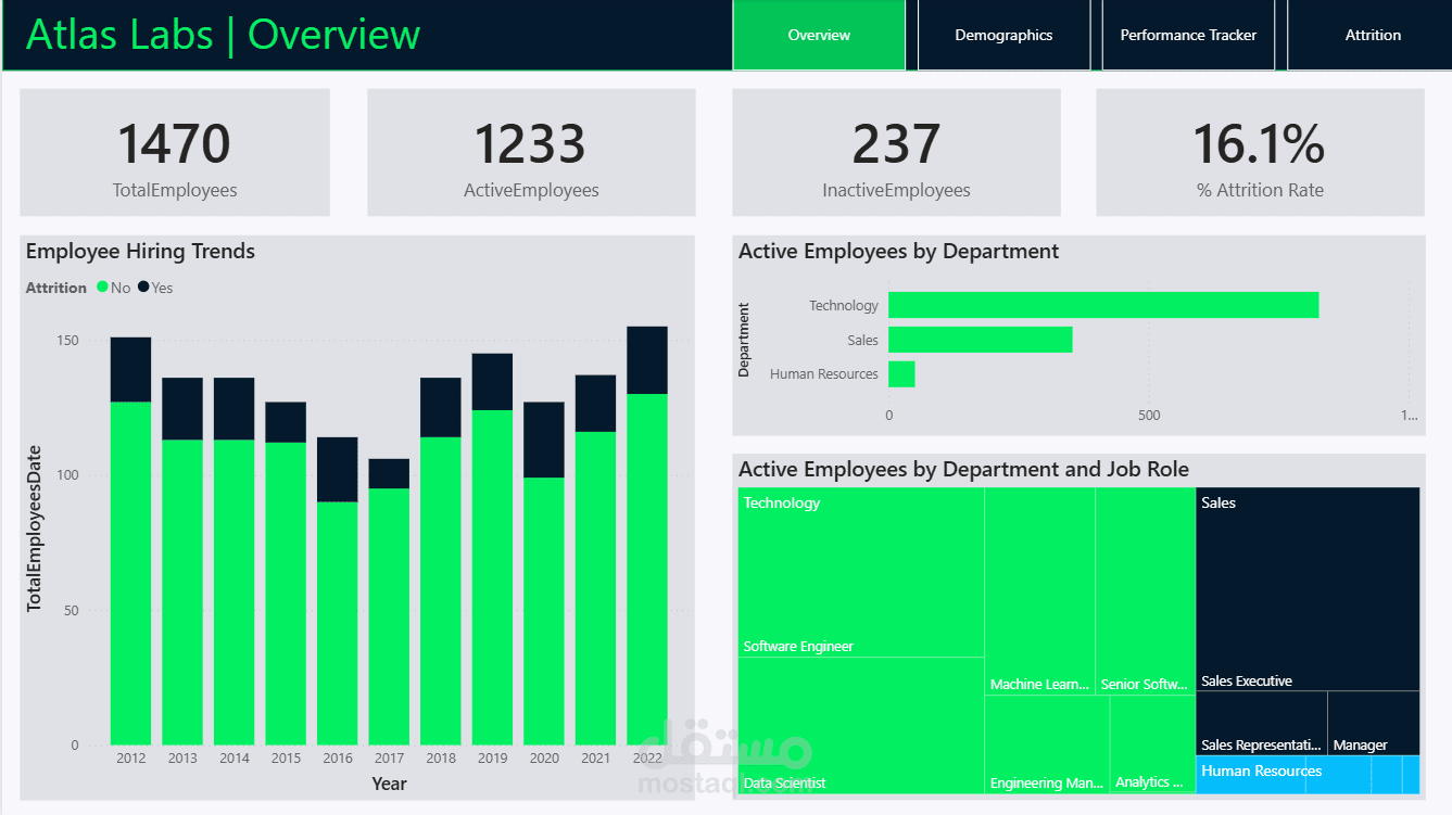 تحليل بيانات الموظفين باستخدام Power Bi