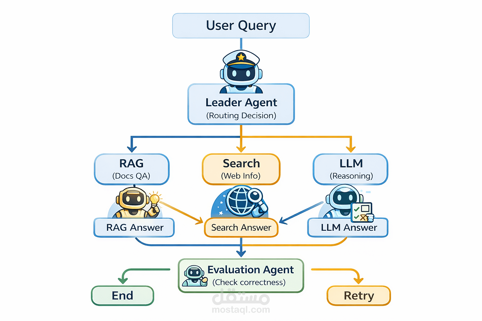 نظام وكلاء ذكاء اصطناعي متعدد (Multi-Agent System) باستخدام LangGraph وRAG