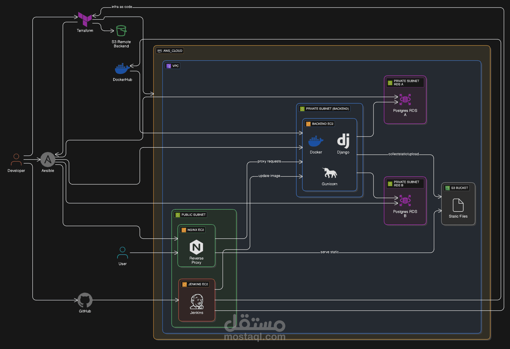 بناء ونشر تطبيق SaaS متكامل باستخدام Django وAWS مع بنية تحتية مؤتمتة بالكامل