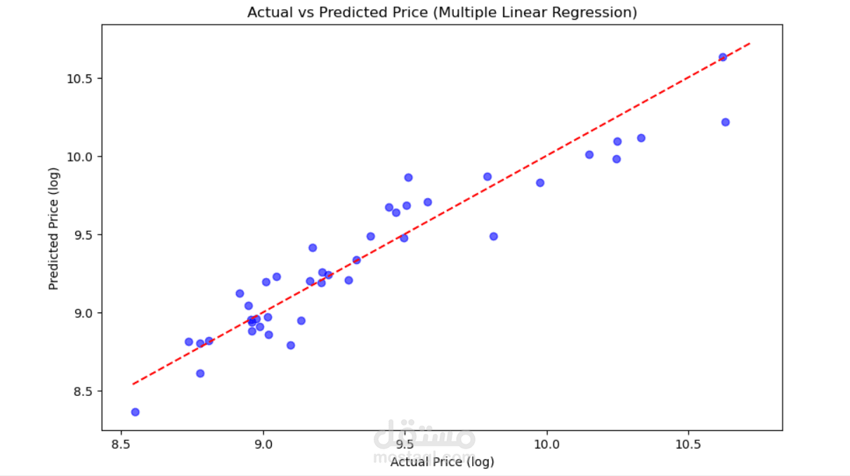 Model Prediction