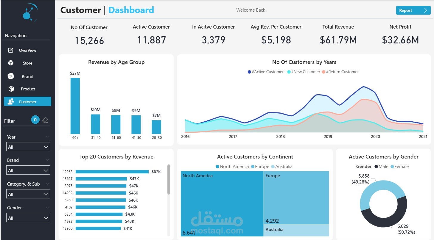 Power Bi (Analysis Business)