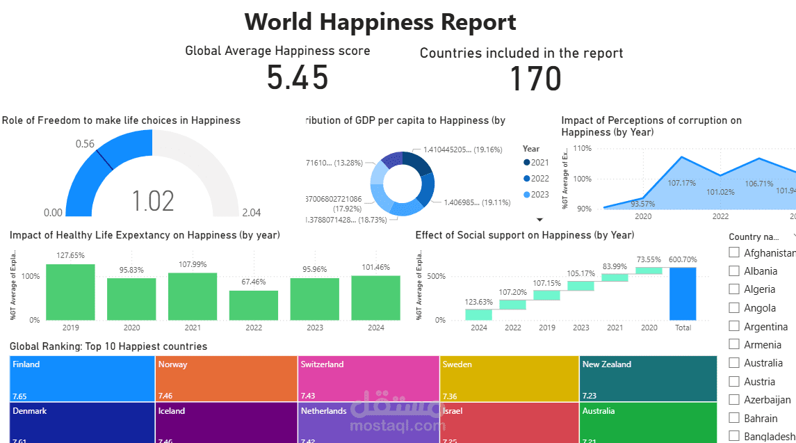 World Happines Dashboard