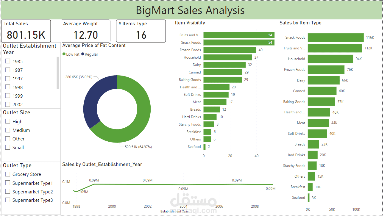 Bigmart Sales analysis
