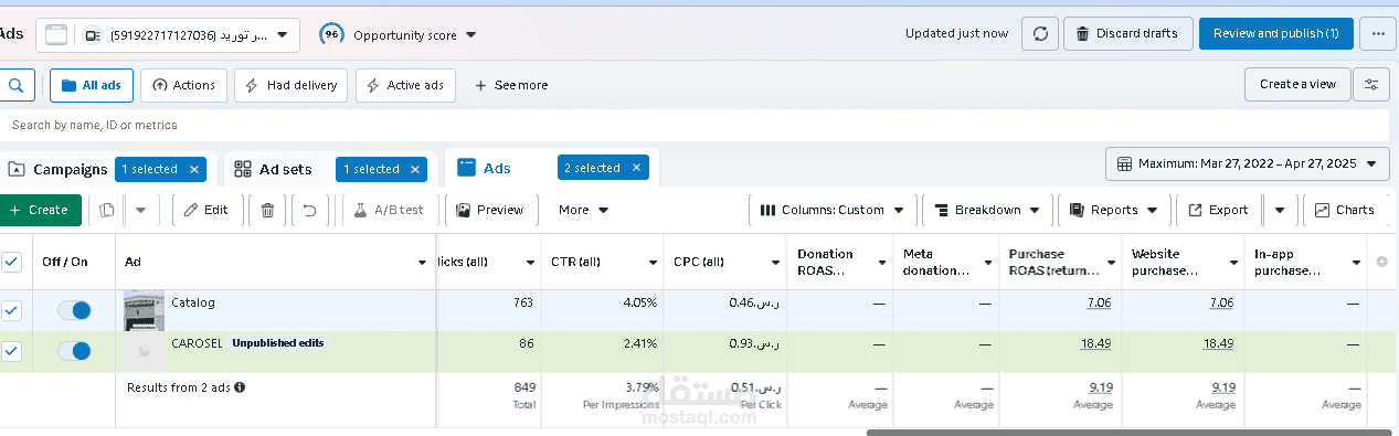 نتائج حملة إعلانية ناجحة على Meta لمنتجات مياه معبأة ومناديل (ROAS = 18.49)