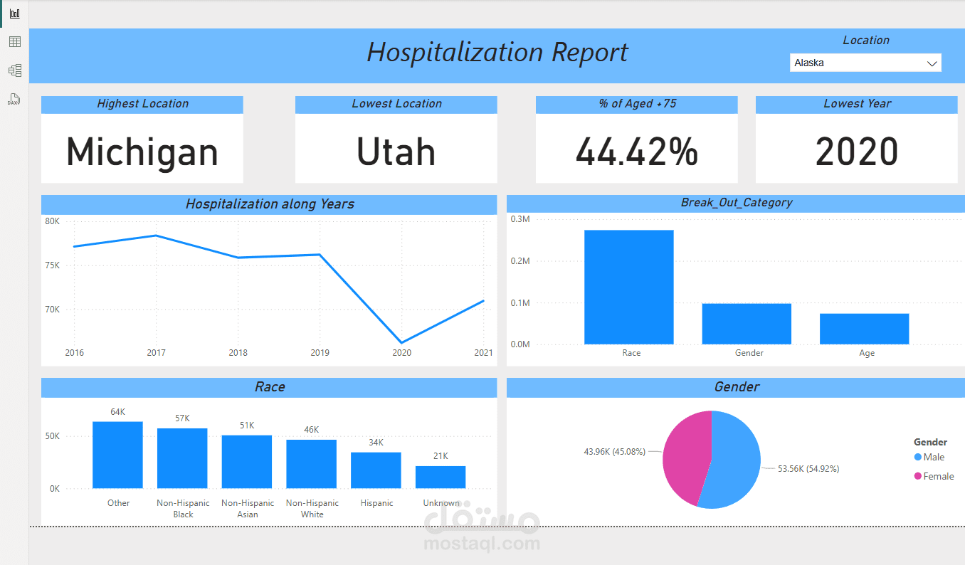 تصميم داشبورد تفاعلي بأستخدام PowerBI