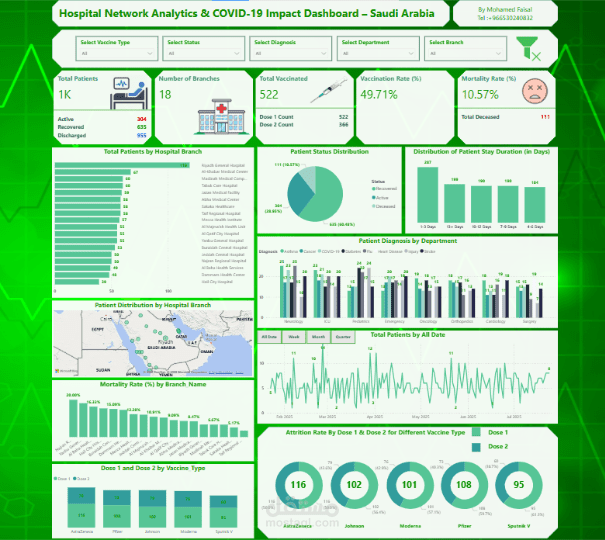تحليل بيانات لمستشفى عن التطعيم