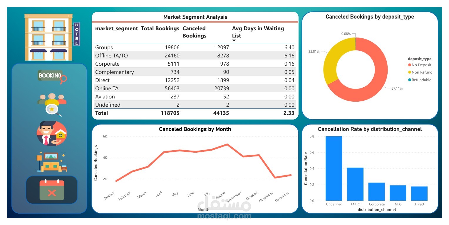 داشبورد تفاعلي لتحليل أداء الفنادق وسلوك النزلاء | Hotel Booking Dashboard