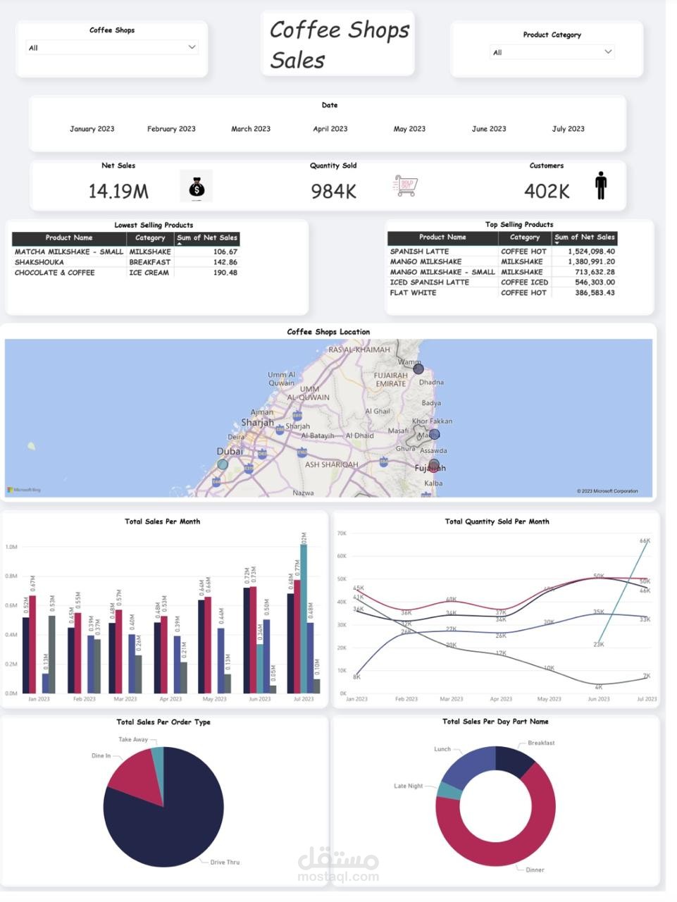 مطوّر Power BI – لوحة تحكم مبيعات شاملة لقطاعات متعددة في شركة إماراتية