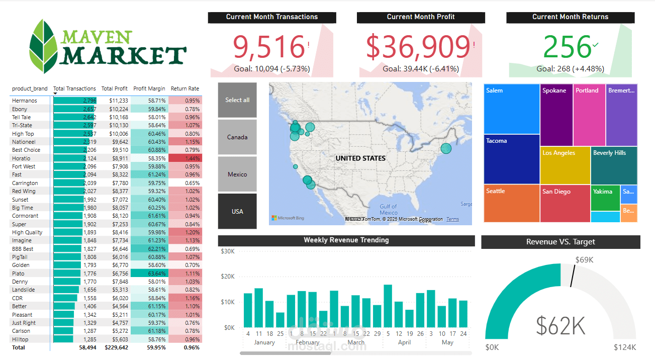 Retail Market Performance Dashboard – Power BI Project