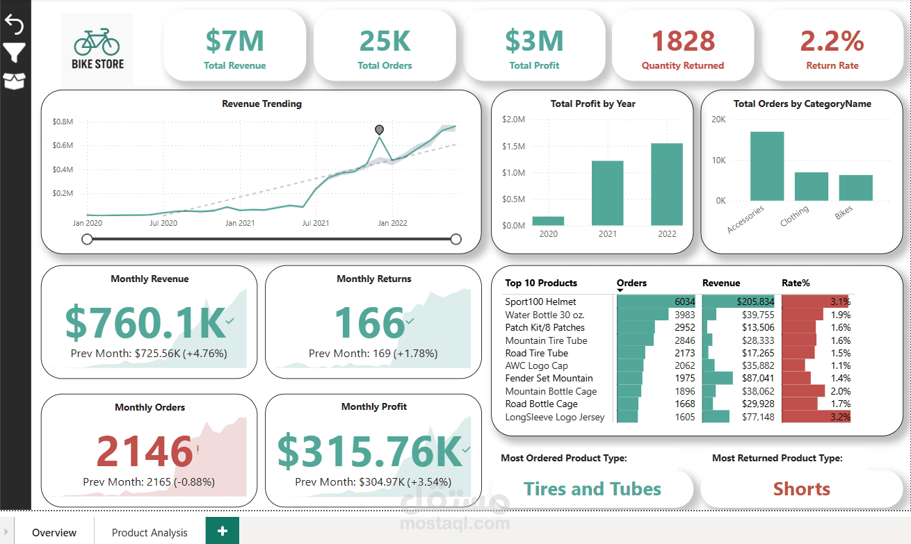 Bike Store Sales Performance Dashboard – Power BI Project