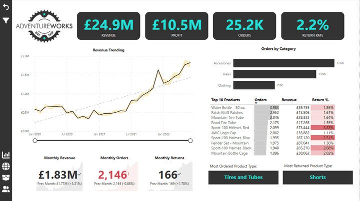 Bike Store Sales Performance & products & customers & map Dashboard – Power BI Project