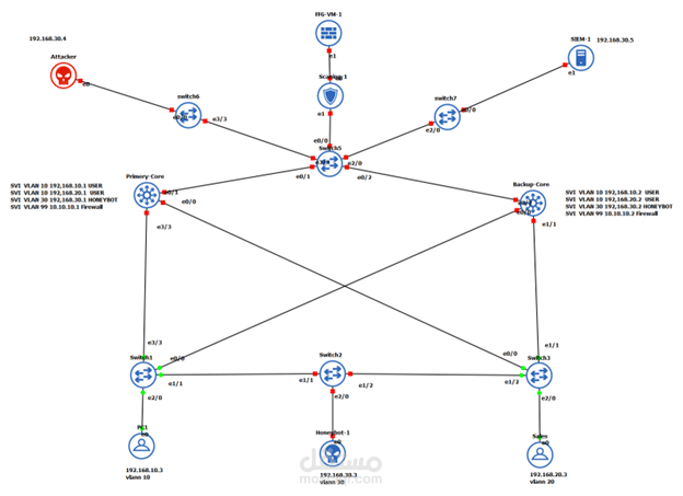 Network security