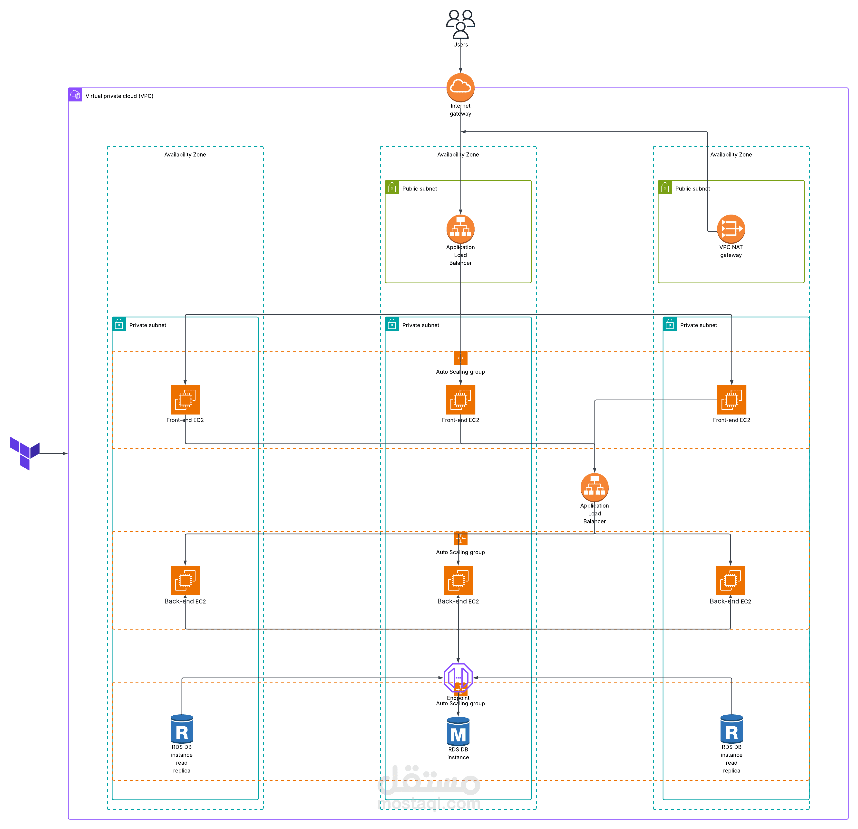 terraform-aws-3tier-infrastructure