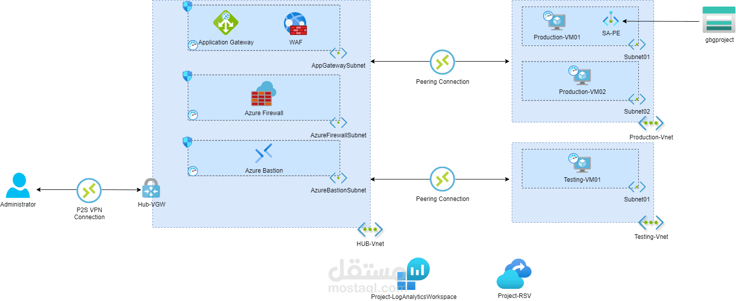 Secure Azure Hub-Spoke Network Architecture Project