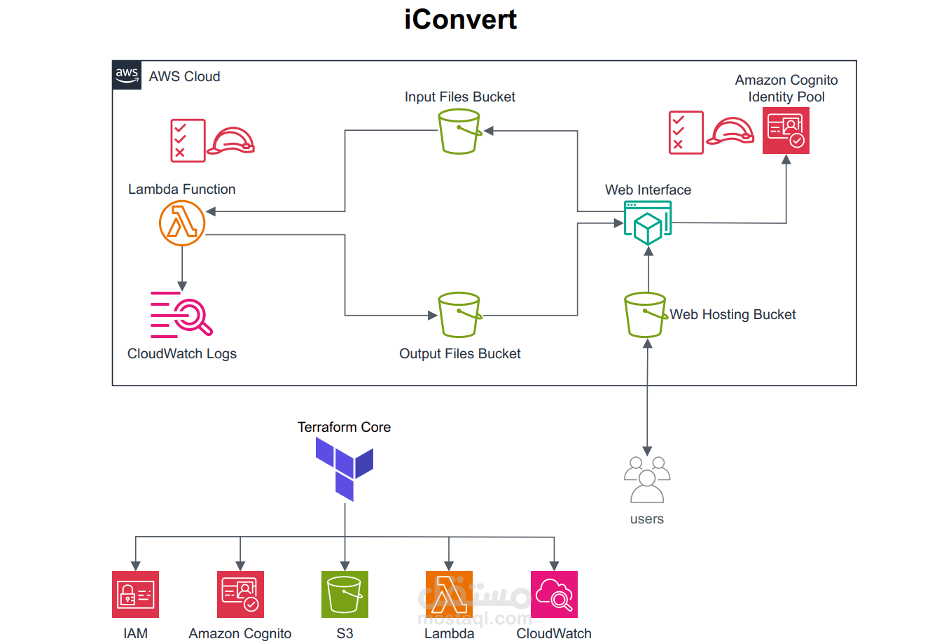 Image Conversion Service on AWS using Terraform
