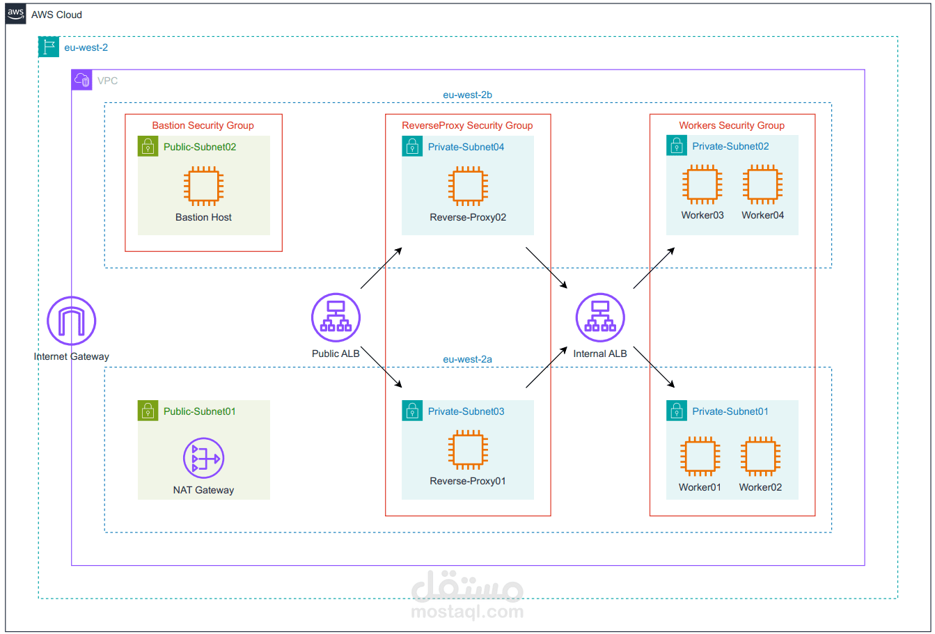 AWS Multi-Tier Architecture using Terraform
