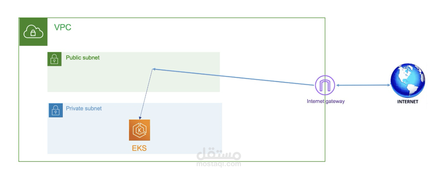 تصميم بنية تحتية سحابية باستخدام Terraform لـ EKS على AWS