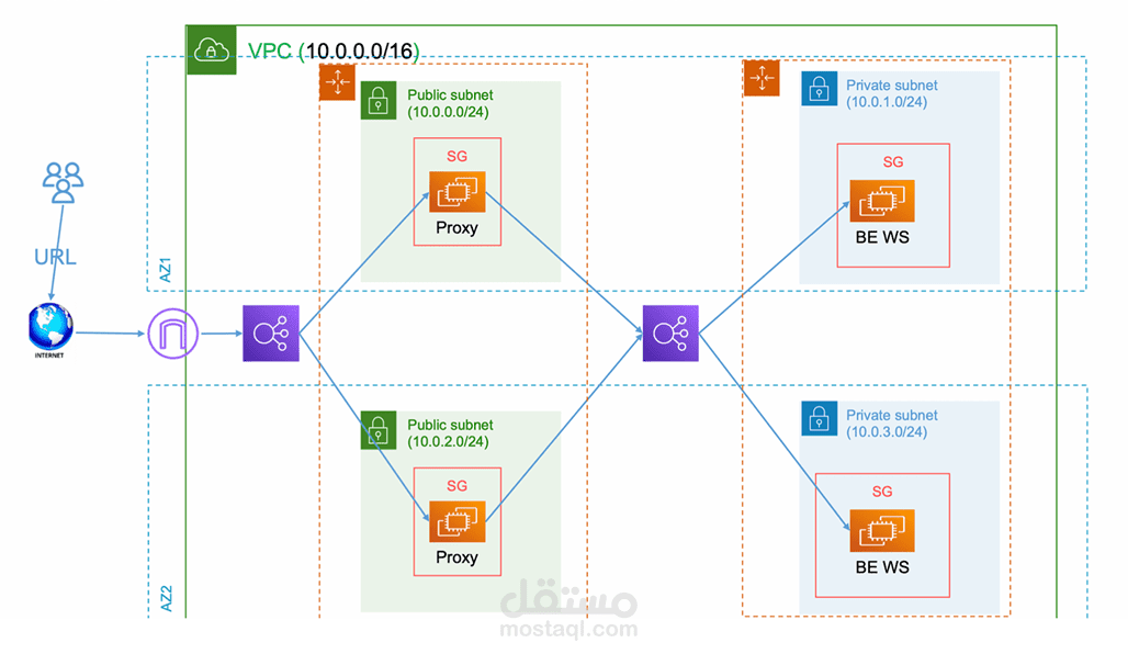 AWS Infrastructure