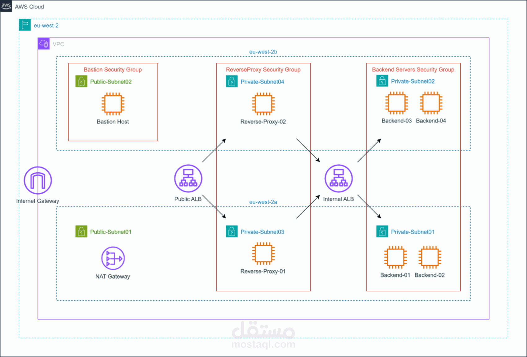 بناء بنيه تحتيه ل aws بأستخدام terraform