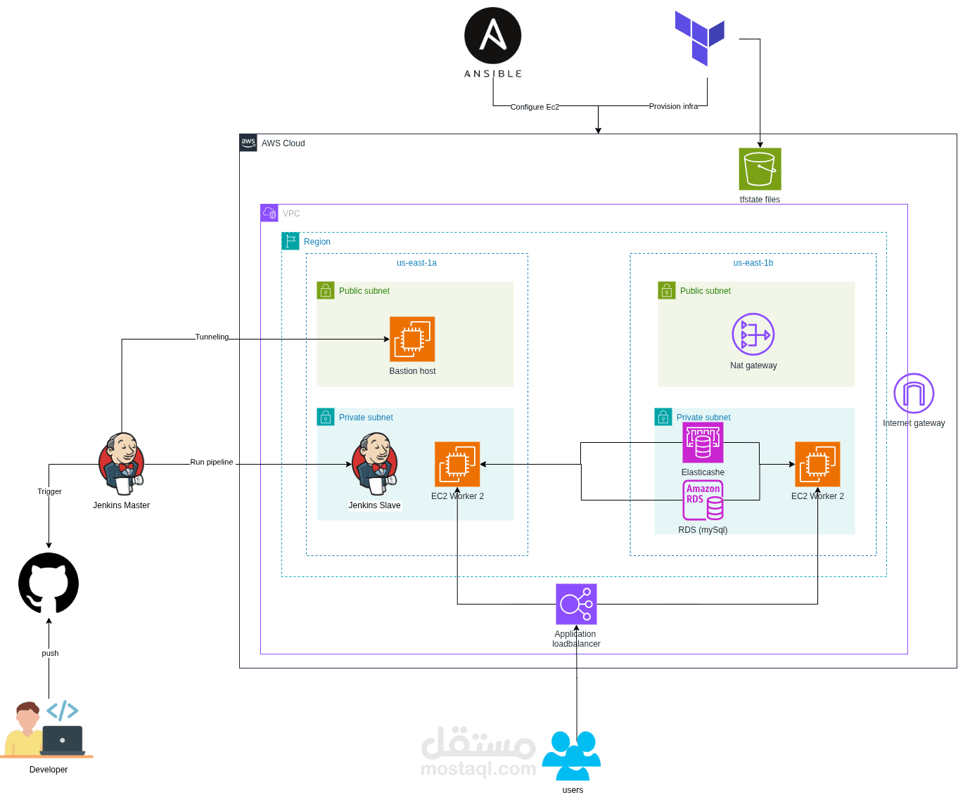 عمل pipeline كامل لموقع بالnode