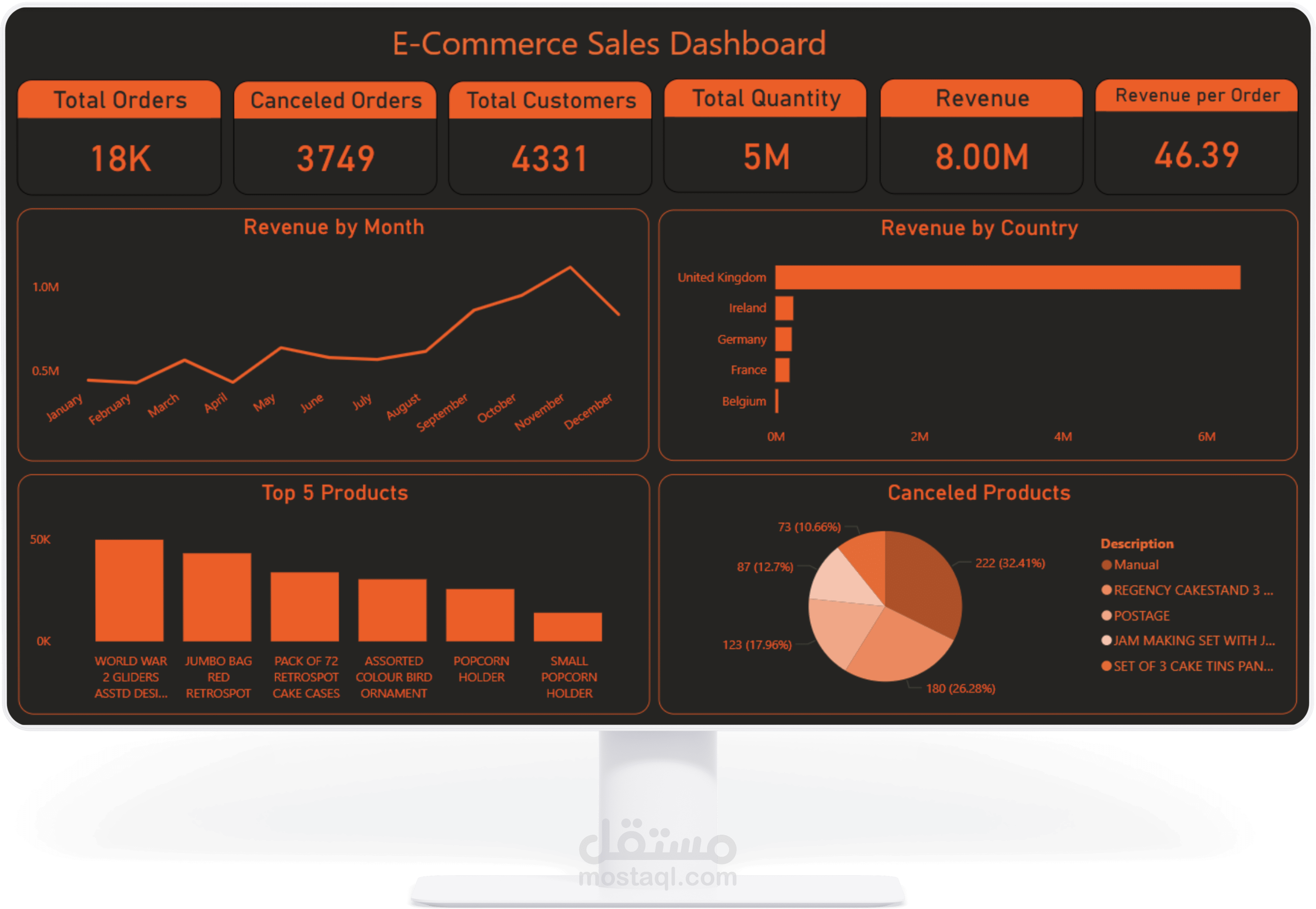 تصميم داشبورد power bi لتحليل المبيعات أو متجر إلكترونى