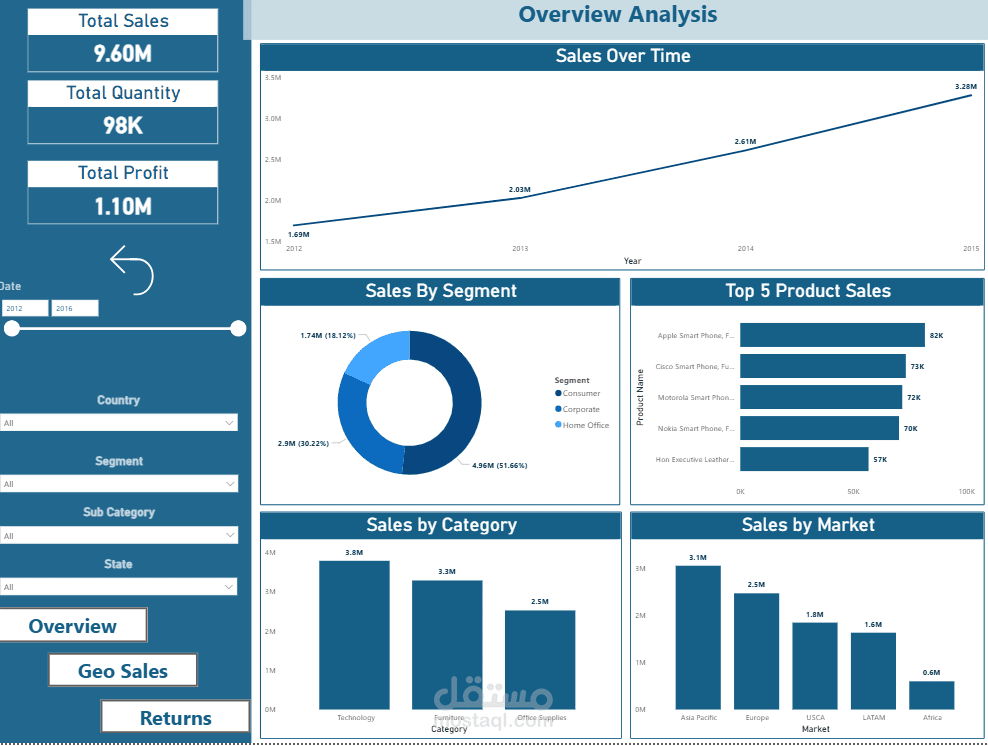 Interactive Retail Dashboard (Sales, Geo Analysis & Returns)