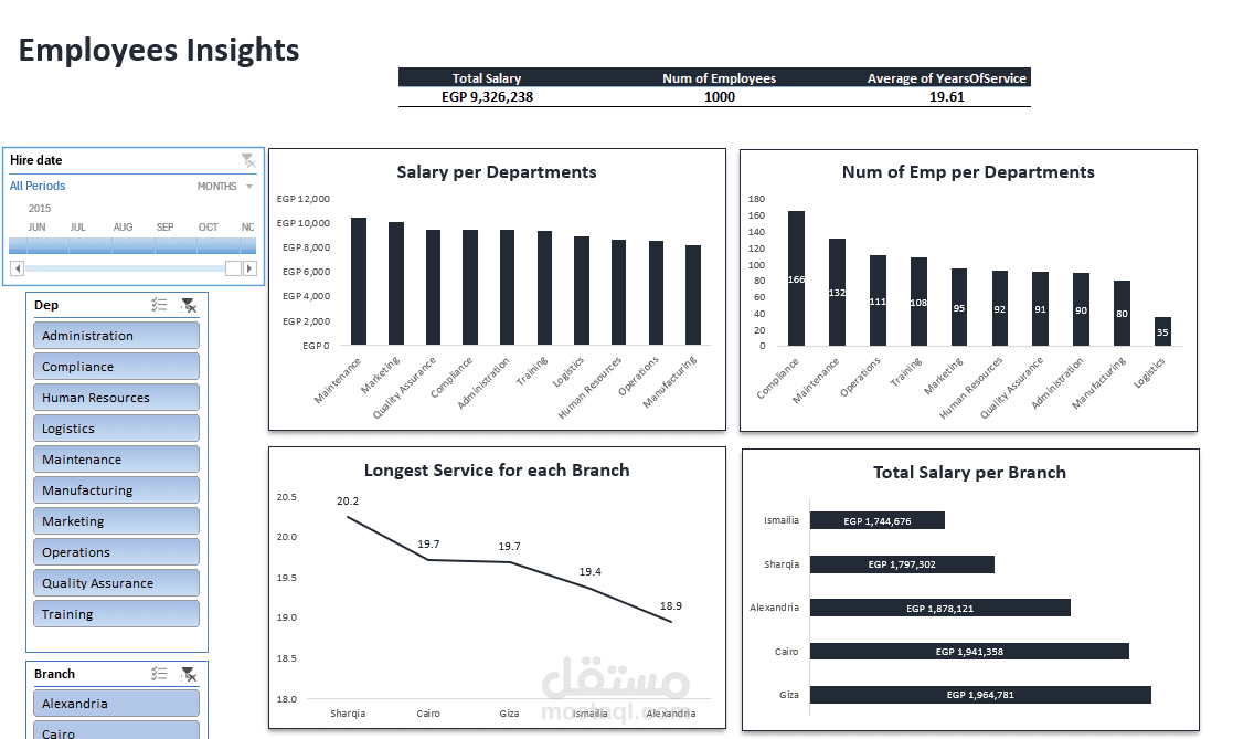 Employees Data Dashboard