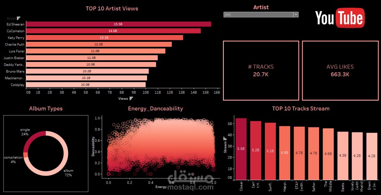 تصميم داشبورد لتحليل الاعمال الموسيقية علي منصة You Tube باستخدام Tableau