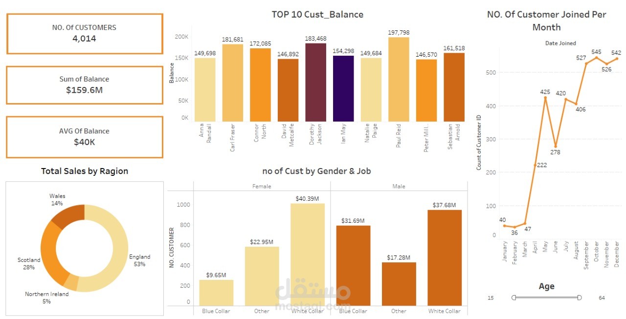 تصميم داشبورد لعملاء احد البنوك باستخدام Tableau