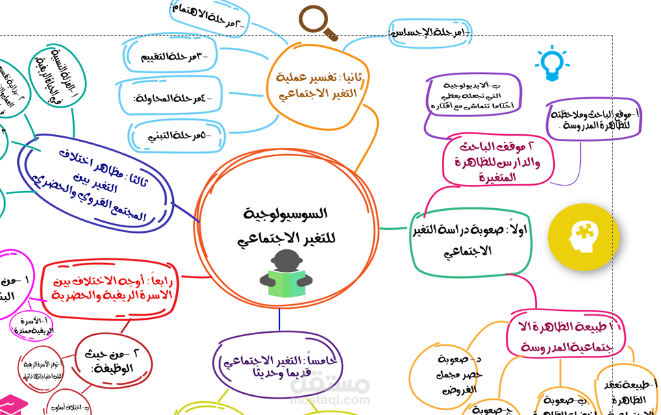 خرائط ذهنية