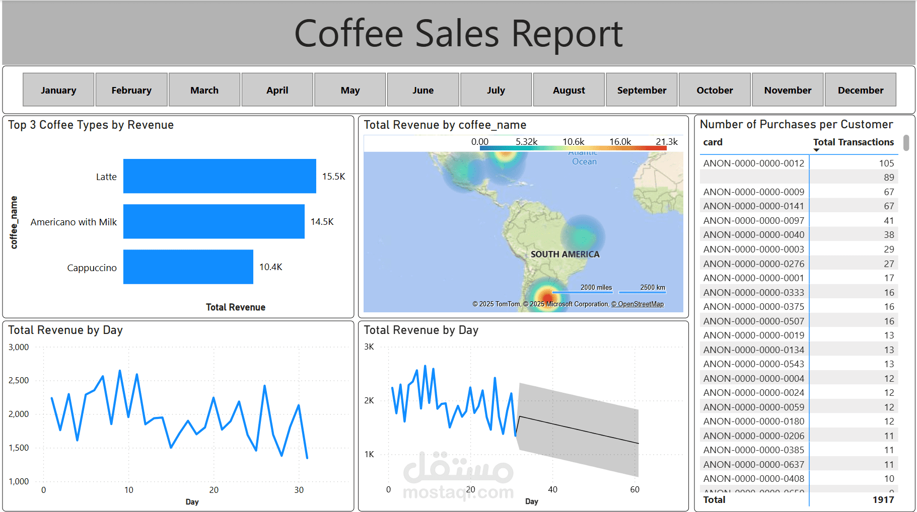 Coﬀee Sales Analysis