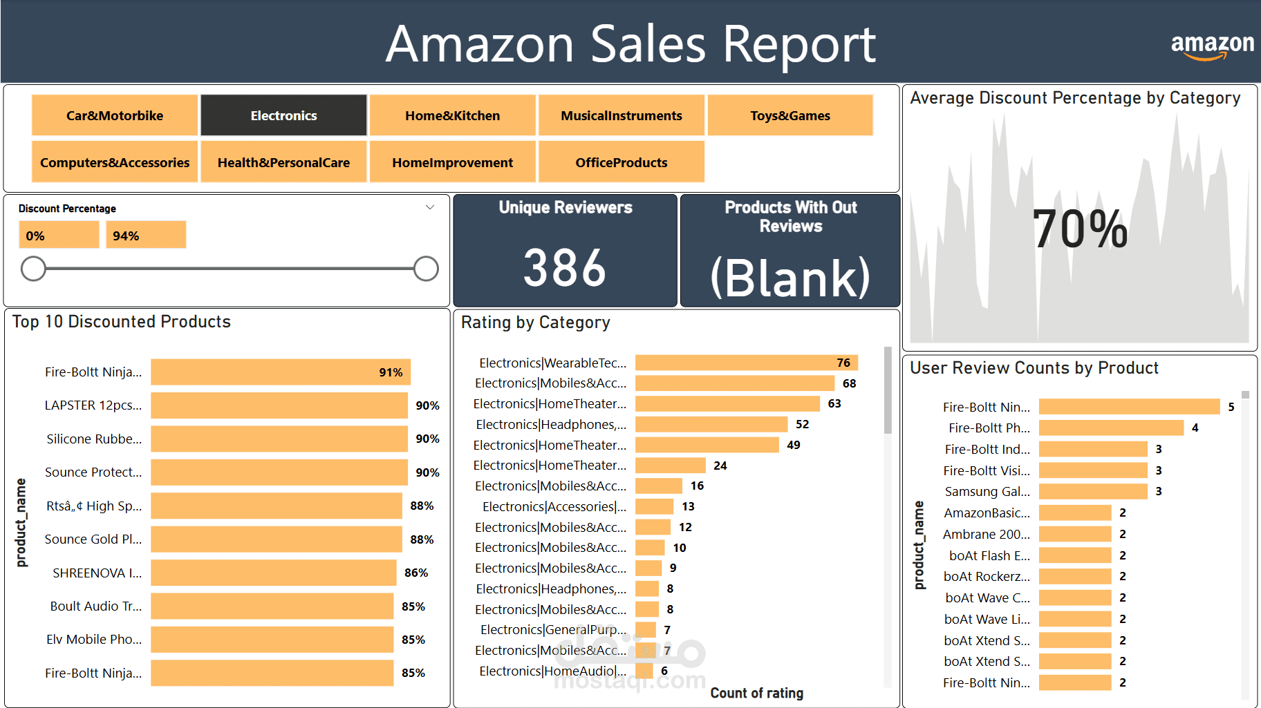Amazon Sales Analysis