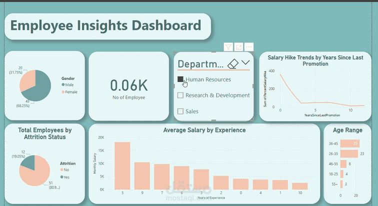 ُُُEmployee insights dashboard