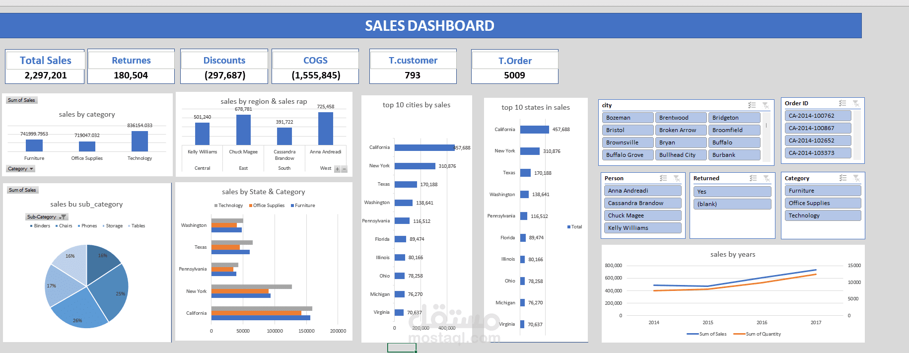E-Commerce Sales analysis using excel
