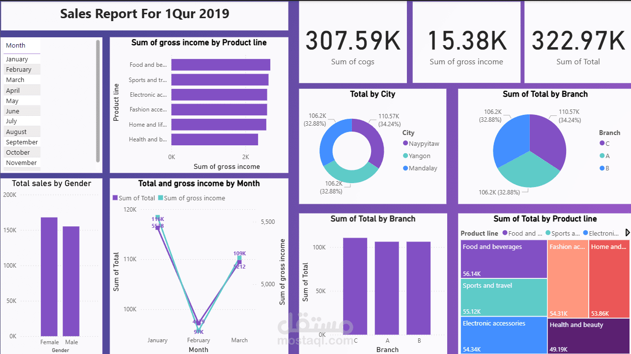 Sales Report For 1Qur 2019