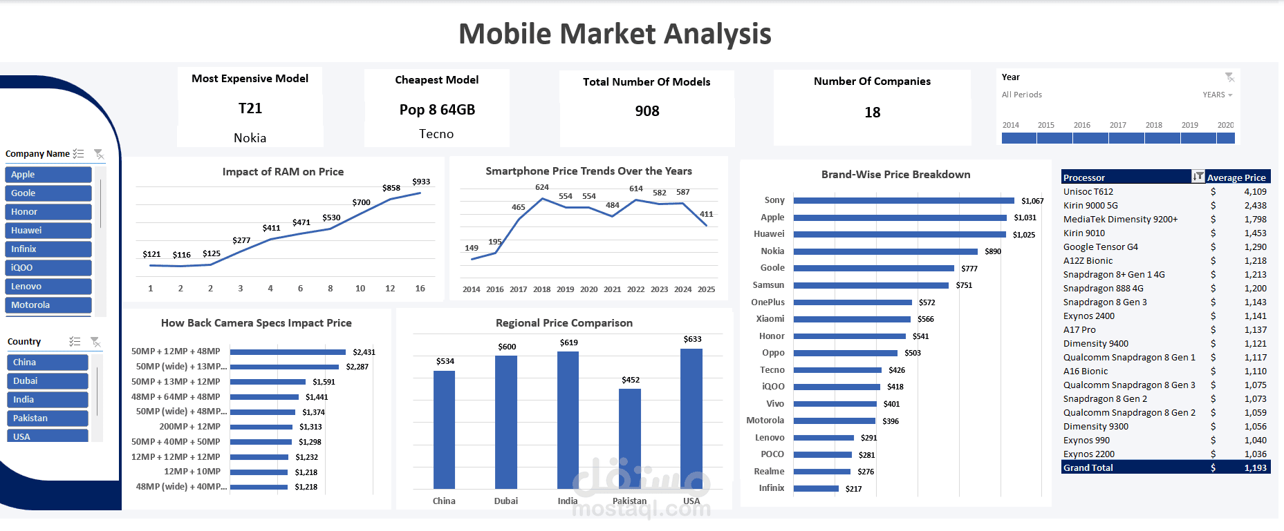 تحليل البيانات باستخدام Excel وإنشاء لوحة تفاعلية داشبورد (Dashboard)