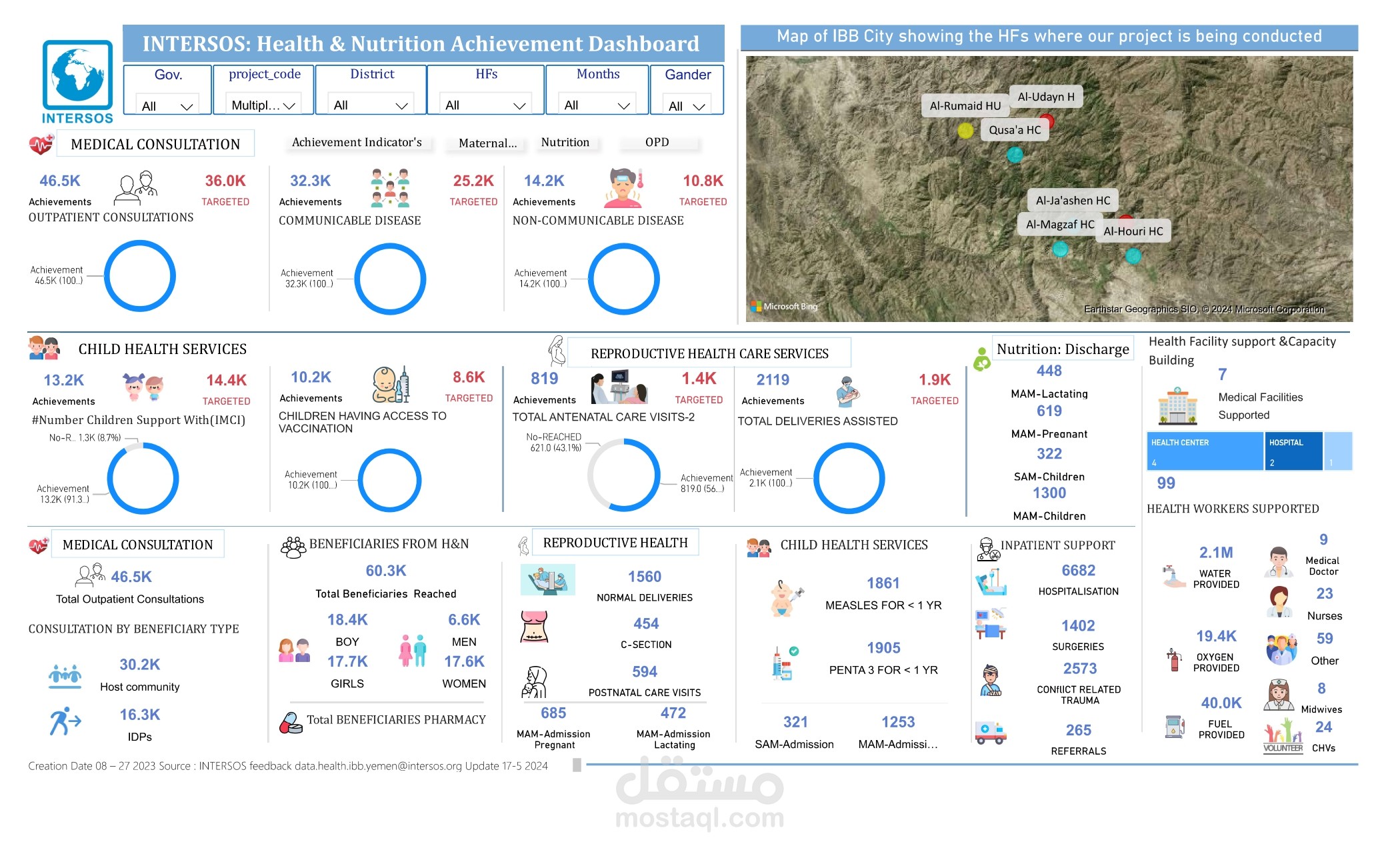 تصميم لوحات بيانات احترافية بـ Power BI لتحليل أداء الأعمال واتخاذ قرارات دقيقة (Power BI Dashboard)