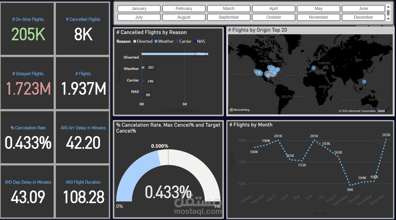 تحليل بيانات الرحلات الجوية باستخدام Power BI