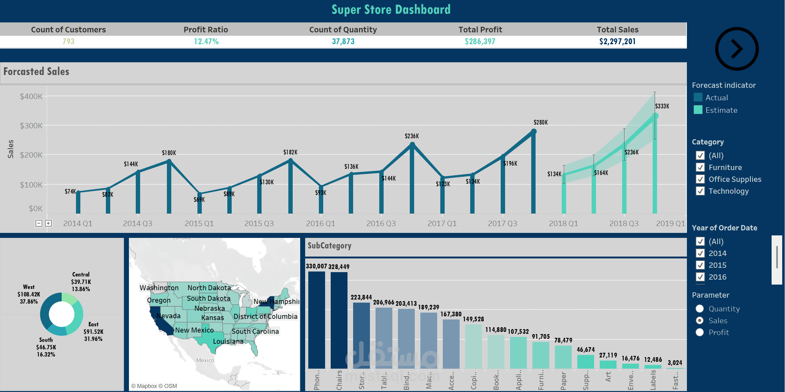 تحليل بيانات متجر التجزئة باستخدام Tableau