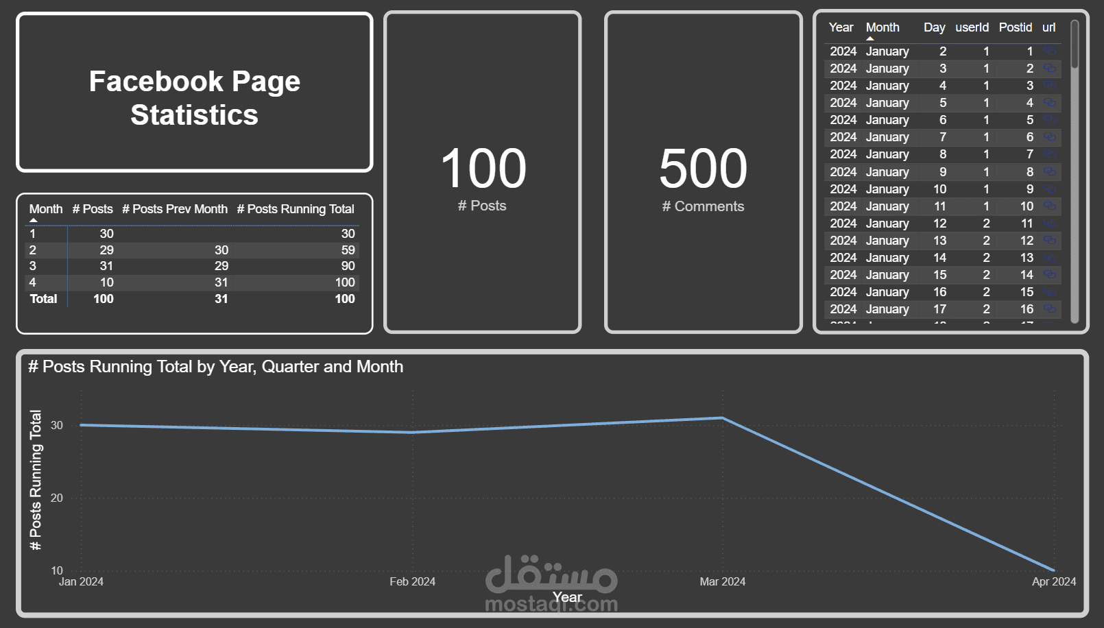 تحليل بيانات صفحة فيسبوك باستخدام Power BI