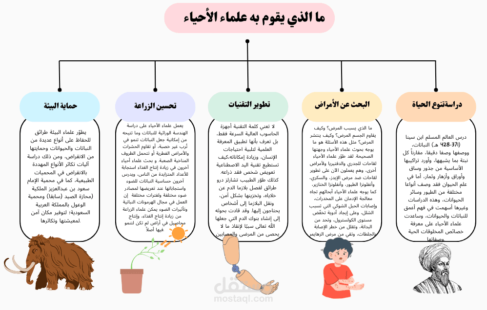انفوجرافيك تعليمي للصف الأول الثانوي السعودى - مادة العلوم ( الأحياء) - ماذا يعمل علماء الأحياء